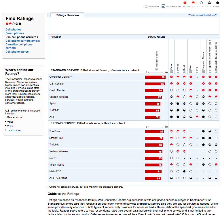 Cell Phone Company Comparison Chart